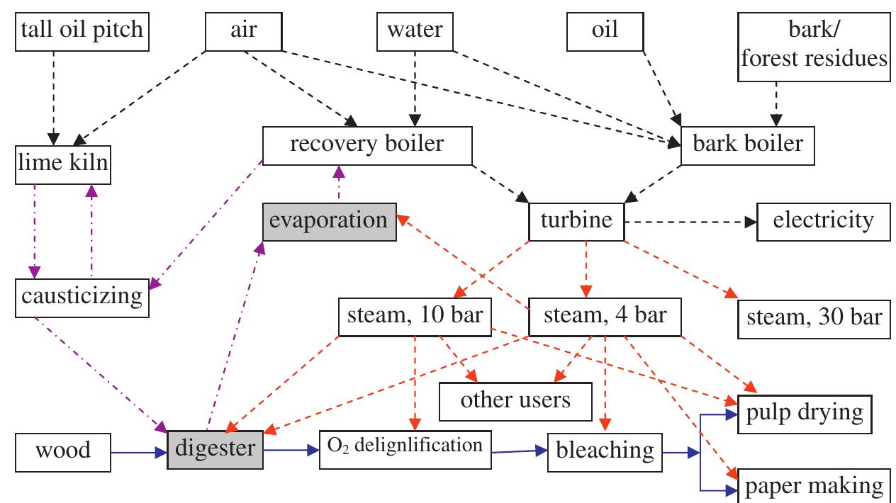 (PDF) Process Simulation and Energy Optimization for the Pulp and Paper ...