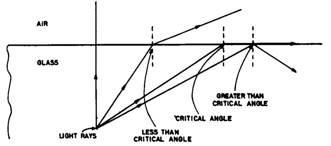 Fic. 18.3. critical angle of incidence. there are two types
