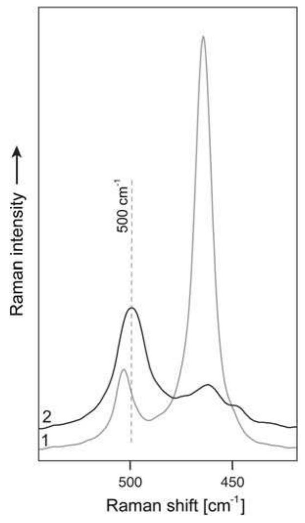 Comparison of room temperature raman spectra of / ps-s-02