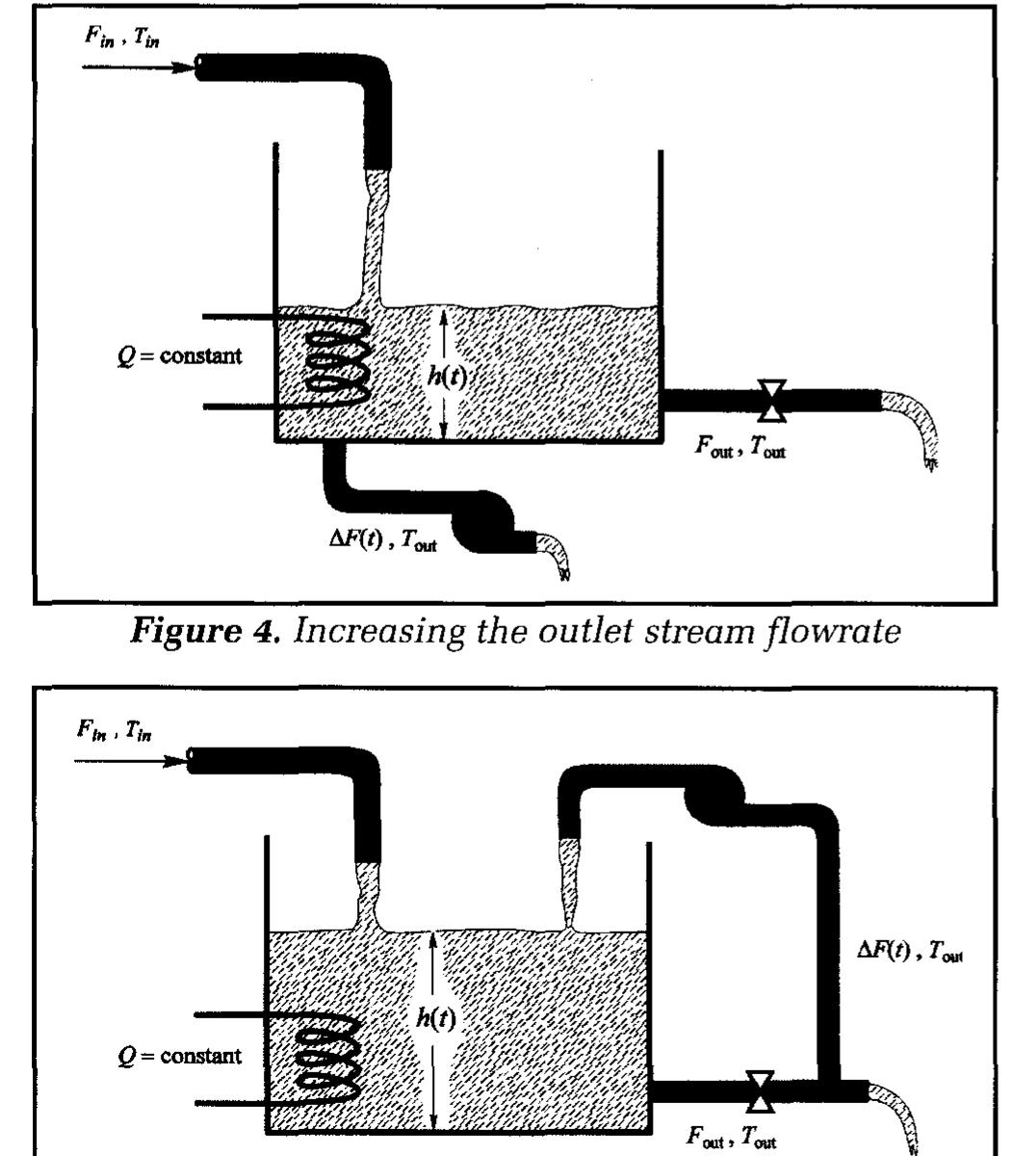 Stream Figure Figure 6 - from Dynamics of a stirred-tank heater