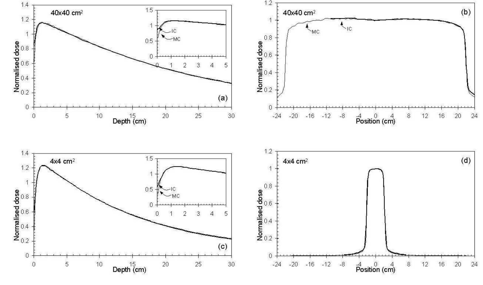 Adapting a generic model of the brainlab m8 u.mlc