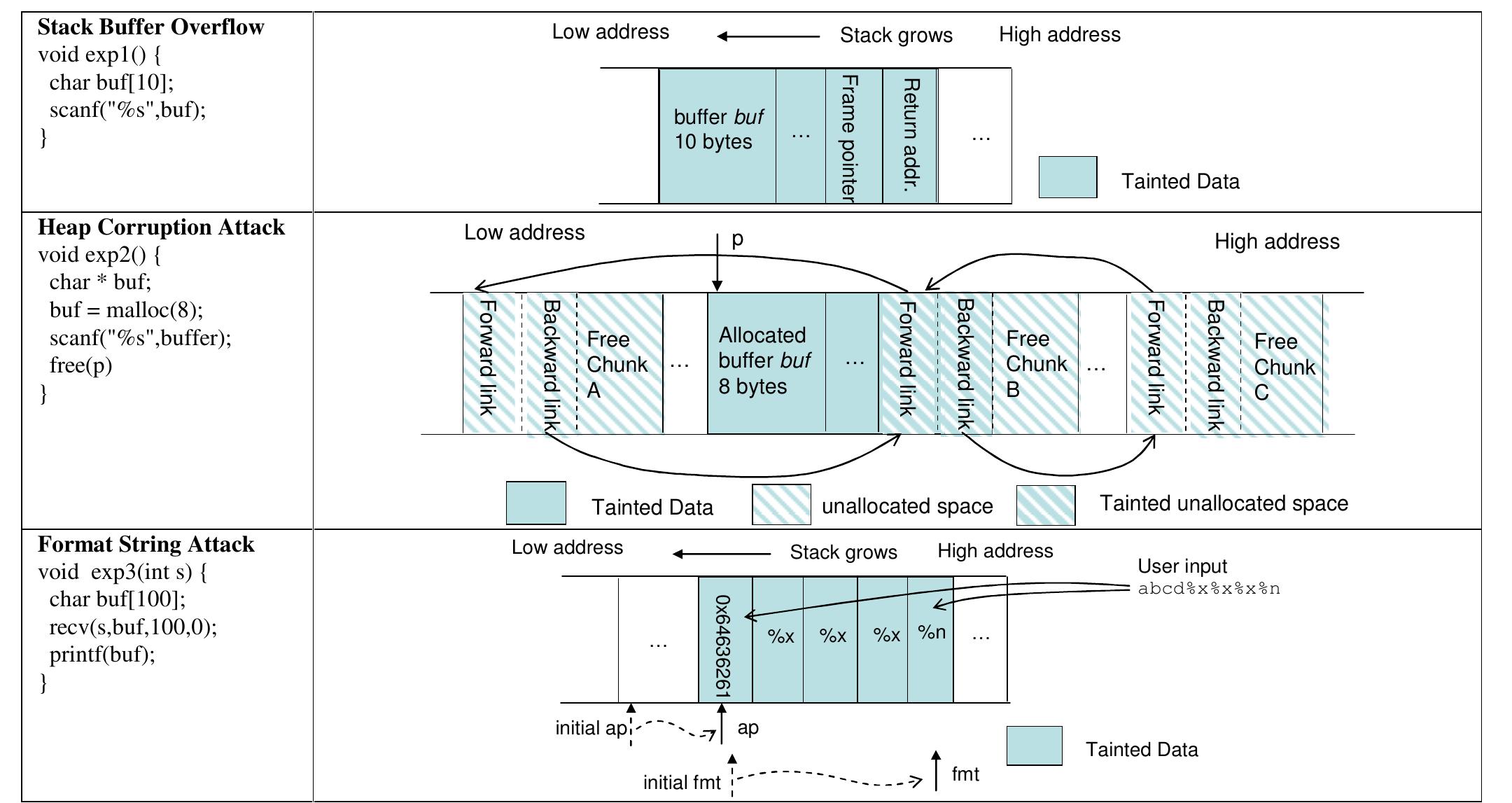 (PDF) Defeating Memory Corruption Attacks via Pointer Taintedness Detection