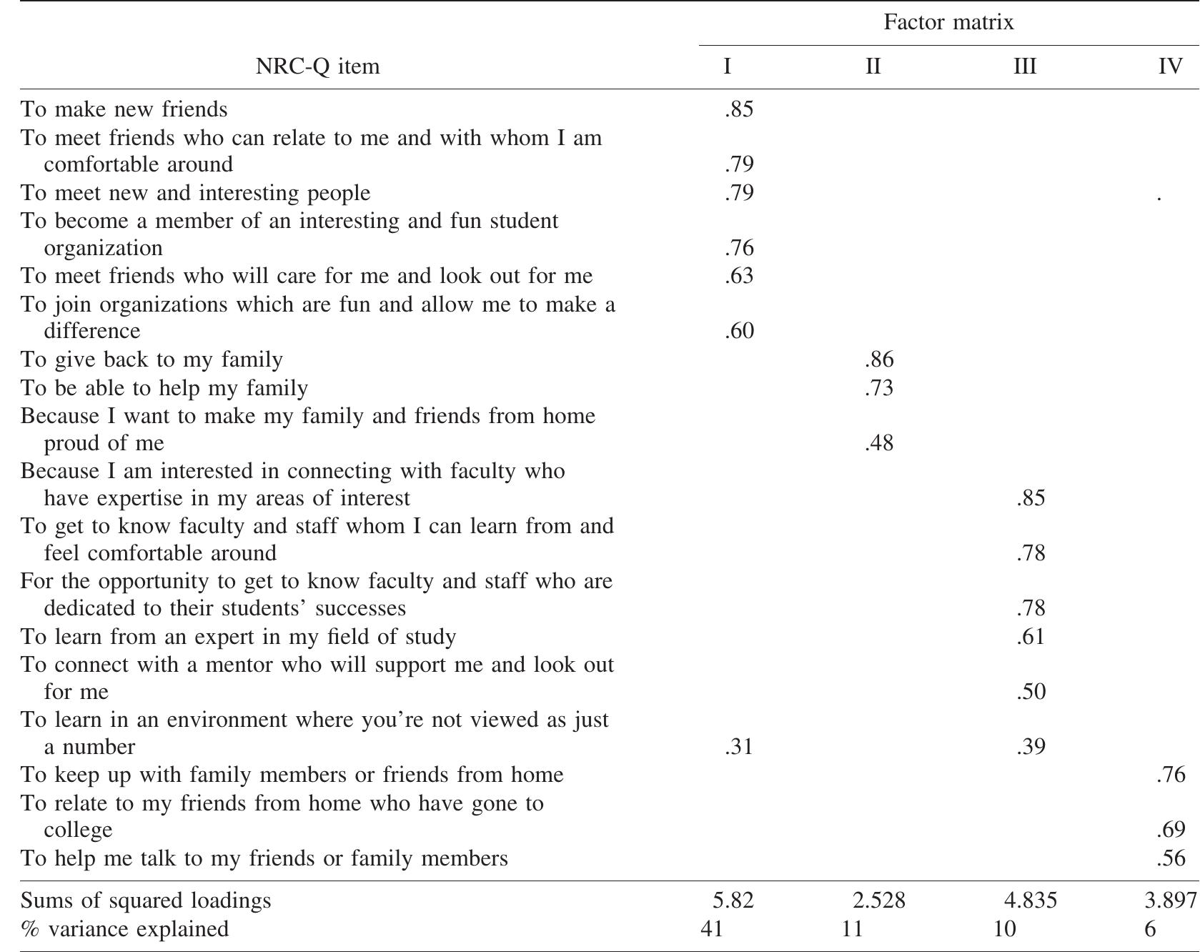 Vote. NRC-Q = Need for Relatedness at College Questionnaire.  Exploratory Analysis: Oblique Rotated Common Factors Analysis (N = 338) 