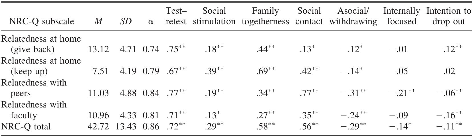 Note. NRC-Q = Need for Relatedness at College Questionnaire; EPS = Educational Participation Scale; MIPS-R = Millon Index of Personality Styles Revised. “p < .05 level (2-tailed). ““p < .01.  NRC- O Internal Consistency; Descriptive Statistics; and Correlations With EPS, MIPS-R, and Intention To Persist 