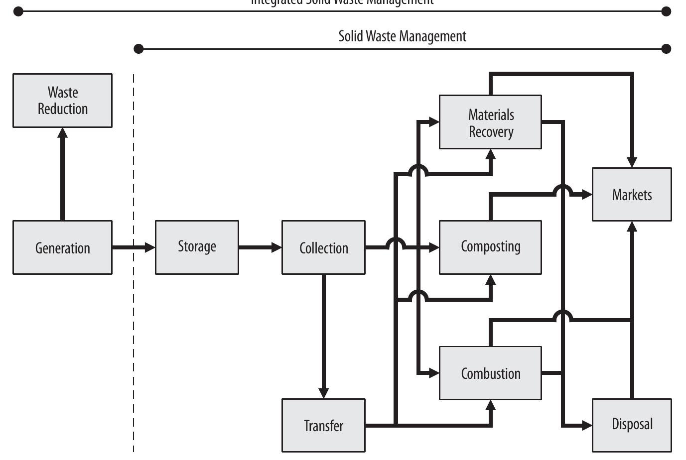 Solid waste management model proposed by unep (unep, 2005)