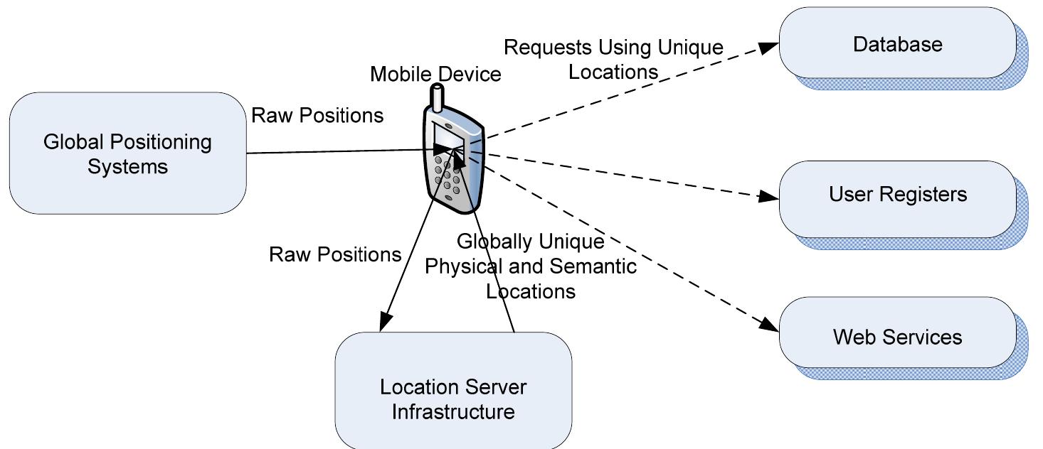 (PDF) Location Based Systems for retrieval using mobile devices
