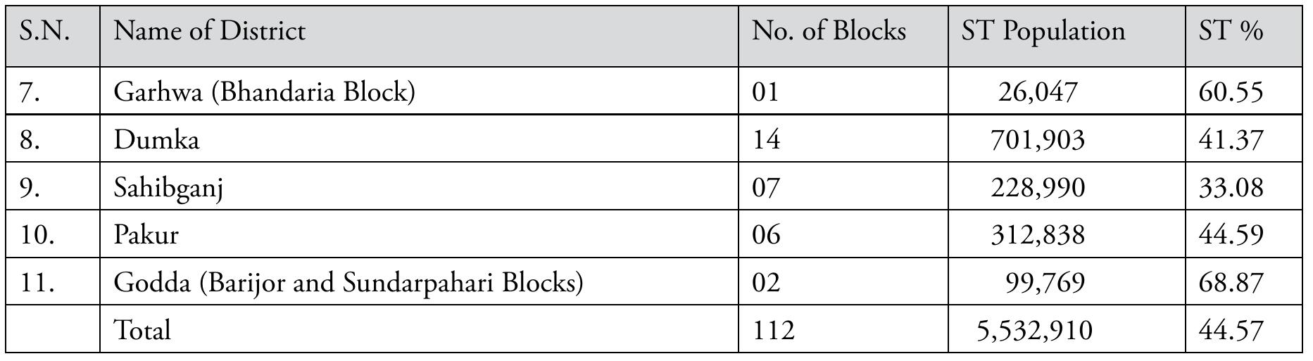 the-areas-covered-under-the-fifth-schedule-do-not-cover-the