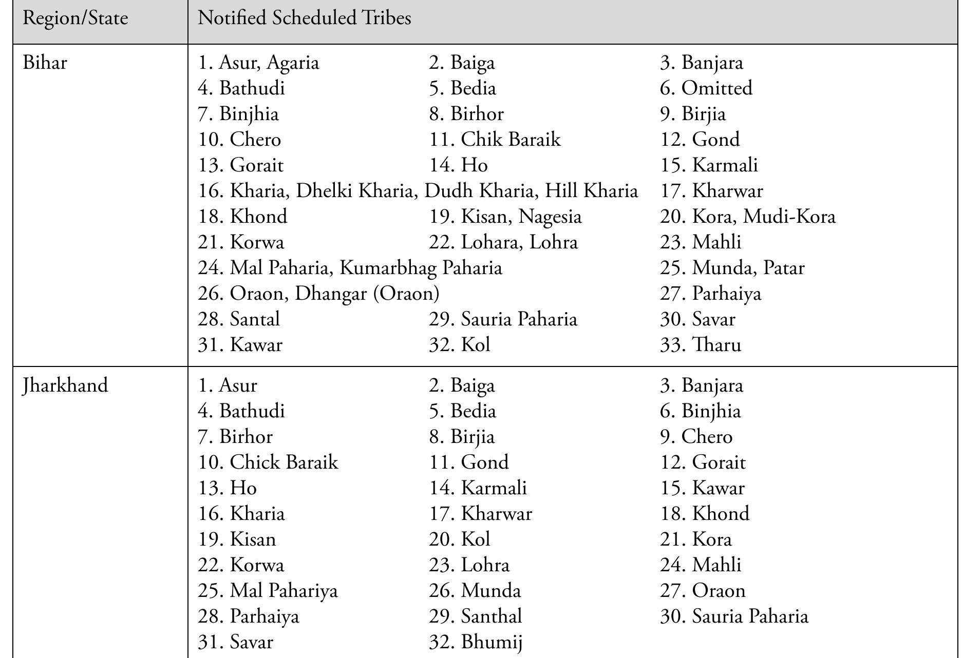 Table 30 - India and the Rights of Indigenous Peoples