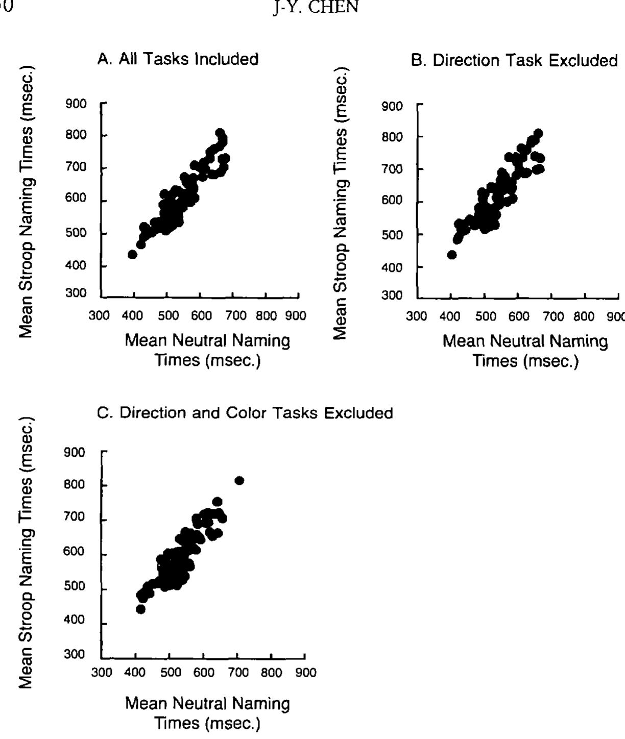 (PDF) How should the Stroop interference effect be measured Further ...