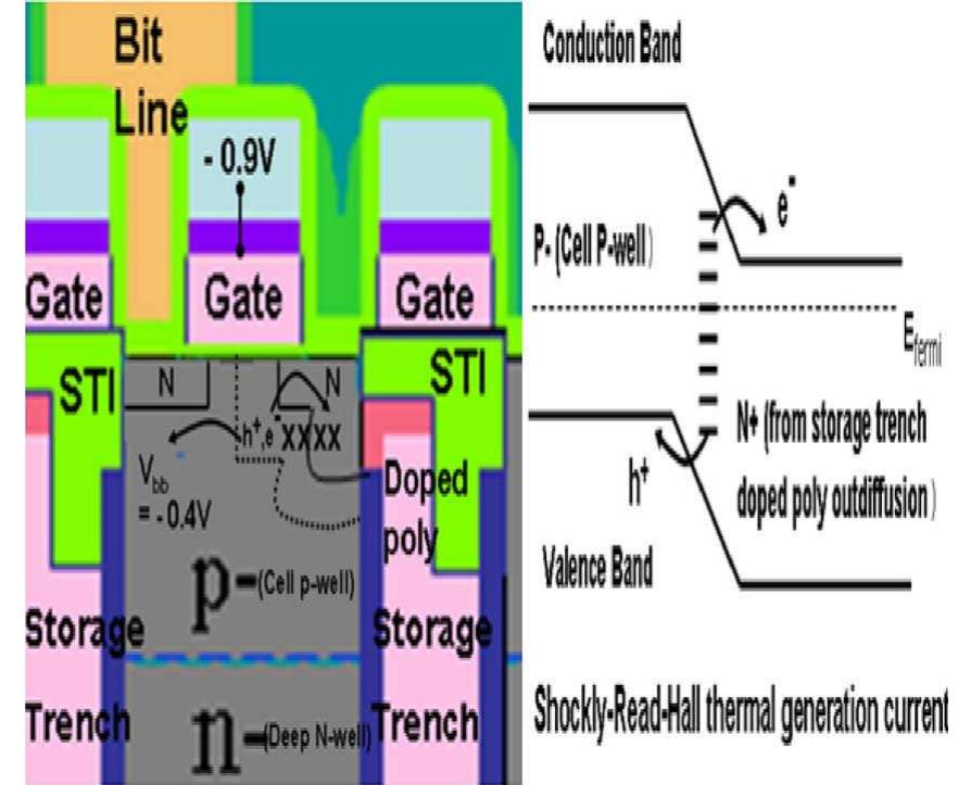 Figure 1 - from DRAM Data Retention and Cell Transistor