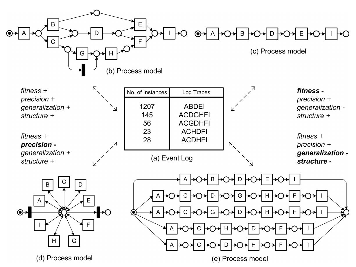 (PDF) The need for a process mining evaluation framework in research ...