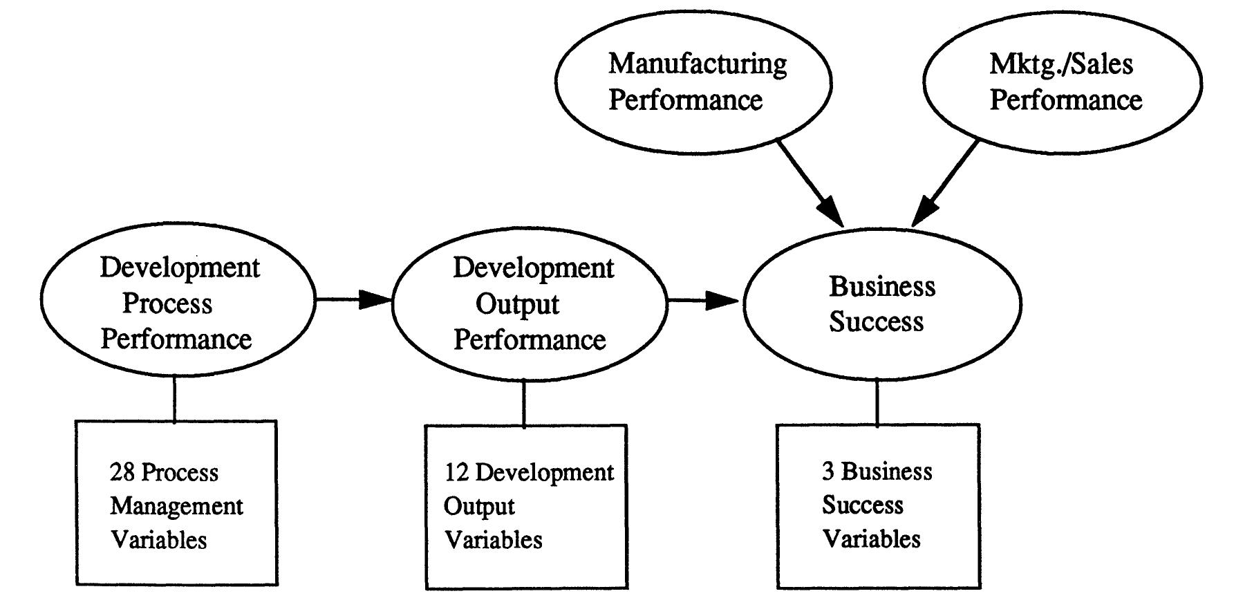 (PDF) Measuring Development Performance in the Electronics Industry