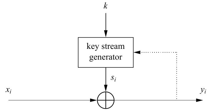 Keystream Values (PDF) Understanding Cryptography: A Textbook for Students and Practitioners