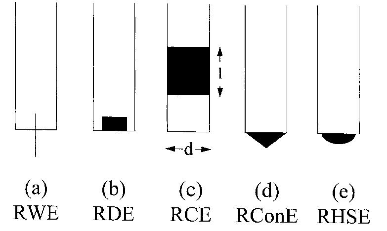 Fig. 1. Common types of laboratory rotating electrodes: (a) ro- tating wire electrode (RWE), (b) rotating disc electrode (RDE), (c) rotating cylinder electrode (RCE), (d) rotating cone electrode (RCOnE) and (e) rotating hemispherical electrode (RHSE). 