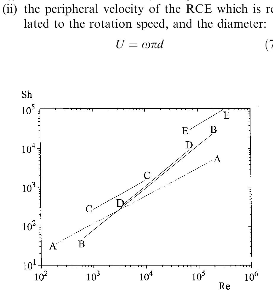 Fig. 3. Dimensionless group correlation of mass transport data for RCEs. A plot of Sherwood number against Reynolds number is  shown for various types of roughness according to Equation 3 and Table 2.  The performance of the RCE therefore depends upon the following: 