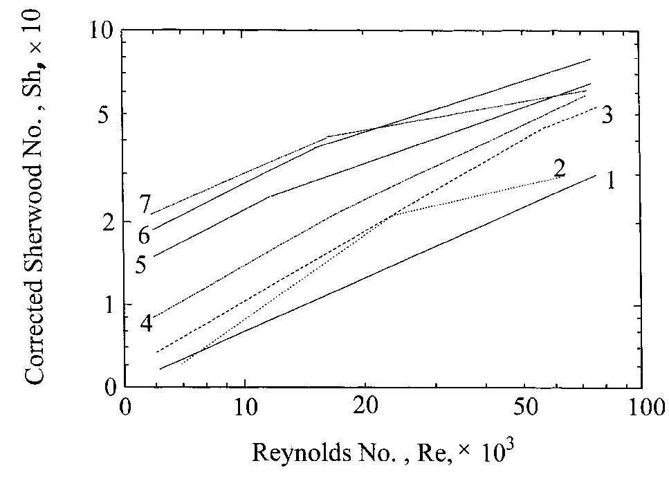 Fig. 4. Enhancement by roughness. Mass transfer correlations (Sh/Re) for several types of roughness using acid copper deposition after Makanjuola and Gabe [10]. Legend: (1) smooth cylinder, (2) longitudinal ‘v’ groove, (3) circumferential ‘v’ grooves, (4) pyra- midal knurling, (5) wire wound cylinders, (6) weave screen (fine) and (7) weave screen (coarser). 