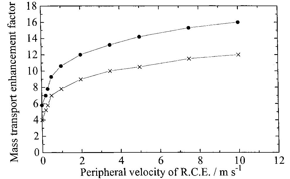 Fig. 5. Idealised mass transport enhancement factors, y, as a function of peripheral velocity expressing the ratio of ky,A for a metal powder deposit compared to a smooth surface according to Equation 11 assuming d=1, v=1x107!?m?s"!, D=5~x 10-'° m? s-!. Legend: (@) d = 10cm; (x) d = 50cm.  Figure 5 illustrates two important features: (i) that the performance of metal powder deposits is always superior to that of a smooth rotating cylinder elec- trode (indeed the latter is not usually economically viable except for precious metals), and (ii) that the enhancement becomes larger at higher velocities. This enables the rotation speed of larger rotating cylinder electrodes to be kept within a reasonable range and at much lower values than laboratory devices. 