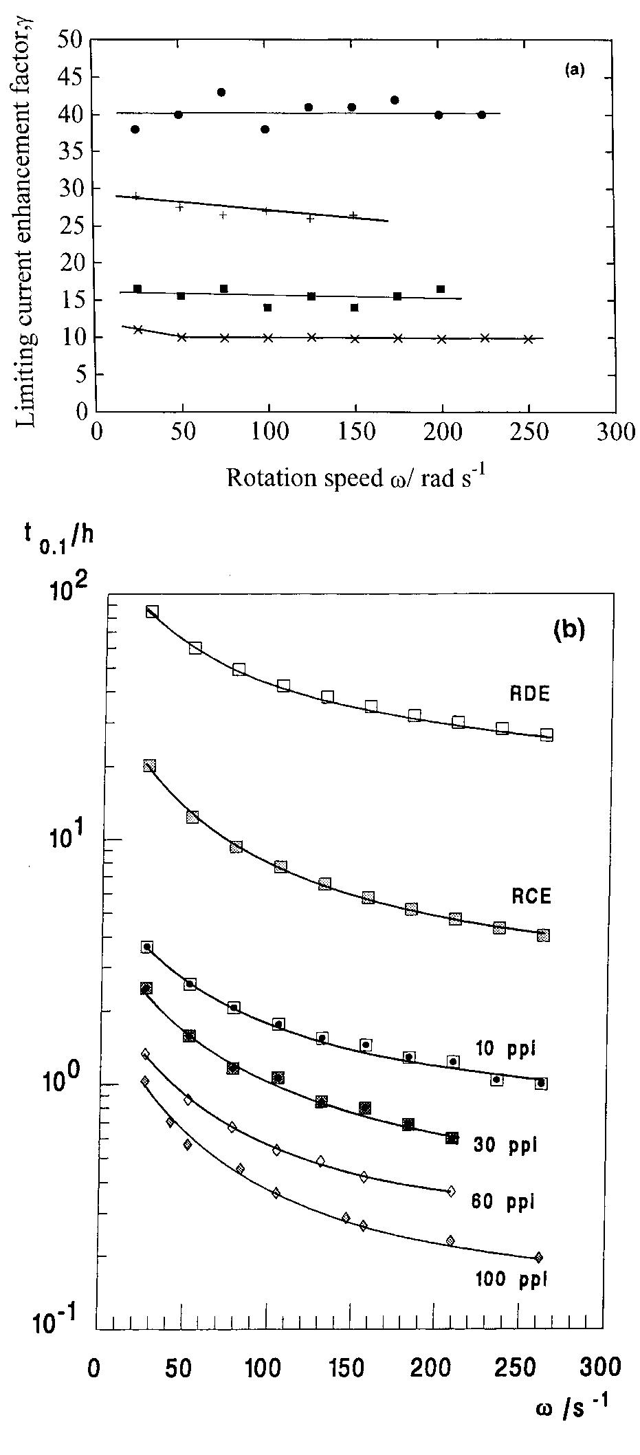 Fig. 6. Mass transfer performance of RVC RCEs. (a) Plot of the limiting current enhancement factor, y, against rotation speed for four grades of rotating RVC cylinder electrode. Legend: (x)10ppi, (#)30 ppi, (+) 60ppi and (@)100 ppi. y = 1 corresponds to the limiting current at a smooth RCE of the same overall volume as the RVC cylinder. (b) Semilogarithmic plot of time for 90% removal against rotation speed for the four grades of rotating RVC cylinder electrode. Legend: ((1)10ppi, (()30ppi, (©)60ppi and (#)100 ppi. Also shown are plots for a smooth RDE of the same diameter and a smooth RCE of the same diameter and length. The solid and broken lines show the predicted performance for a smooth RDE having the same diameter and a smooth RCE having the same diameter and length.  
