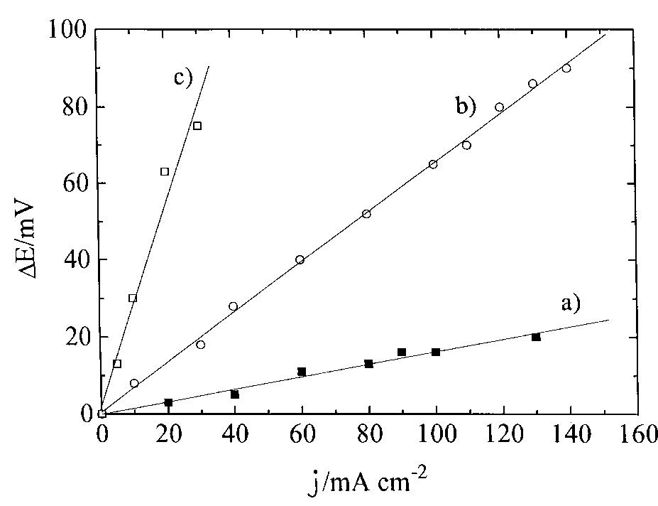 Fig. 9. Potential drop over RCE electrode systems as a function of current, showing ohmic losses (a) potential drop between the RCE potential sensing brush and the cathode power brush for labora- tory reactor model B; (b) potential drop between the RCE shaft and the cathode power brush for pilot scale reactor model E; (c) potential drop across the ends of a double-shafted cascade reactor  model C. 