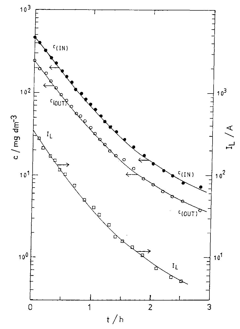 Fig. 10. Copper concentration and current decay in the batch recirculation mode, Reactor model F. Conditions: 0.5m HSO, at 35°C, O=25dm' min"!, V7 = 436dm*, © = 750rpm, E = —0.430 to —0.500 V vs SCE. 