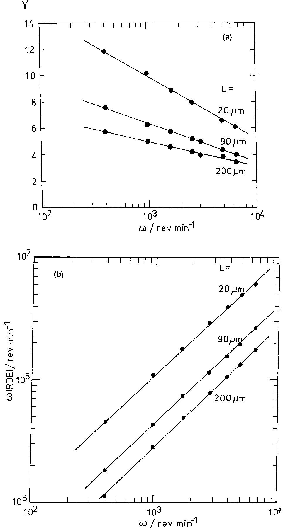 Fig. 11. Mass transport to rotating vertical line microelectrodes: (a) mass transport enhancement factor as a function of rotational speed, the vertical axis showing the ratio of limiting current density at the rotating vertical line microelectrode (L = length) compared to a macro RCE; (b) apparent rotation speed of a RDE as a function of applied rotation speed of a rotating vertical line microelectrode for the same current density. 