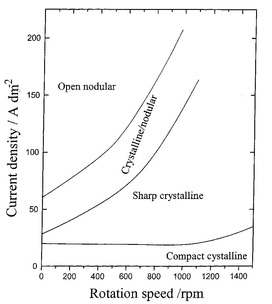 Fig. 13. Electrodeposit morphology diagram for Zn—Ni alloy deposits from an acid solution after Wilcox and Gabe [106]. 