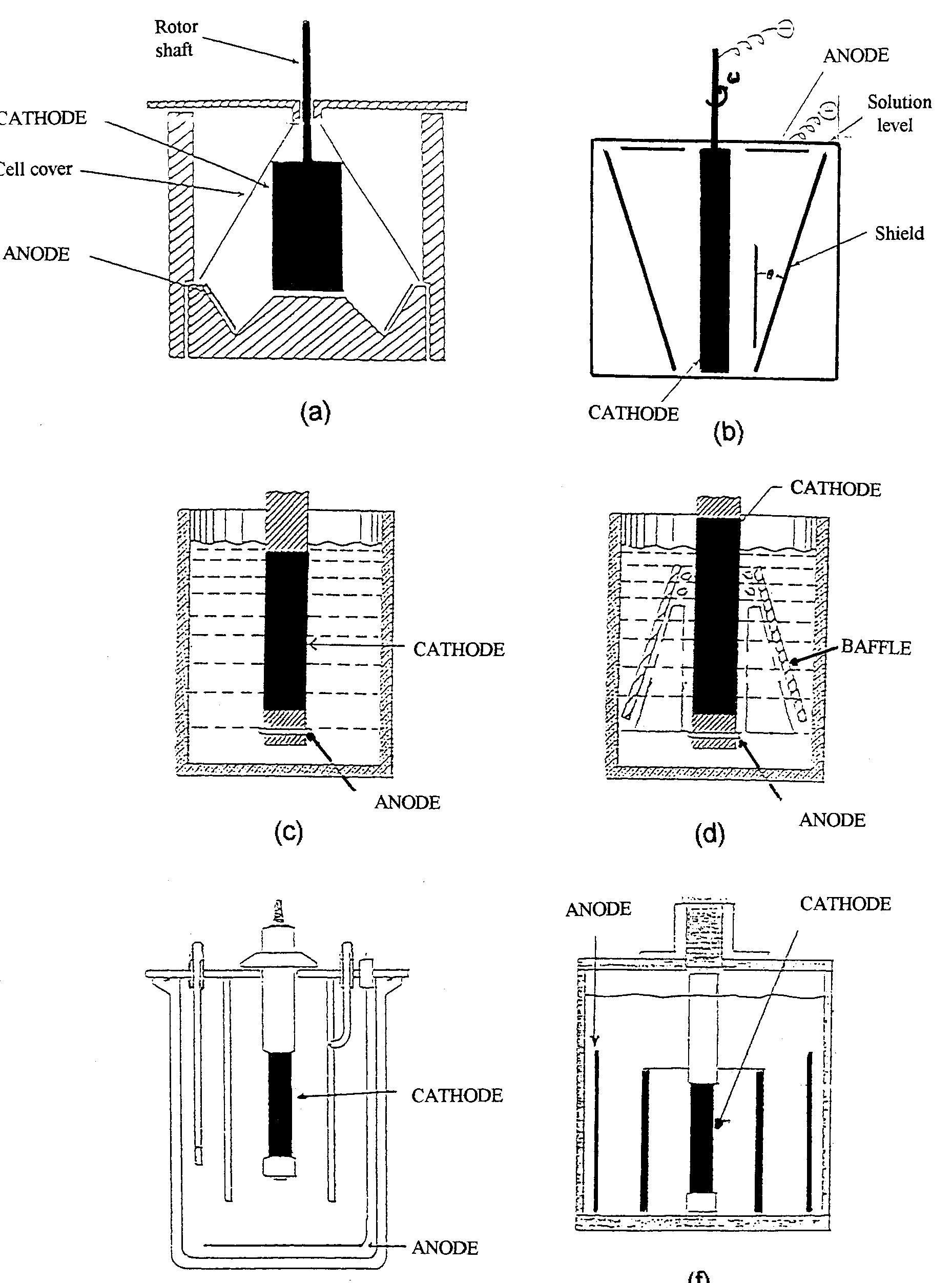 design options, or more particularly those employed to date, are illustrated in summary form in Figs 14 and 15 in which several ingenious formats may be noted. The efficacy of any specific design may be defined in terms of (a) a good correlation of current  Both RCE and RConE. based designs have a vir- tue of retaining the Hull cell geometry concept while introducing well-controlled electrode movement, the alternative of solution agitation or pumping being much less satisfactory for quantitative analysis. The  Fig. 15. Agitated current distribution cells using cylindrical geometry. (a) Afshar et al. [141]; (b) Lu [144]; (c), (d) Kadija et al. [145]; (e), (f) Madore et al. [137,138]. 