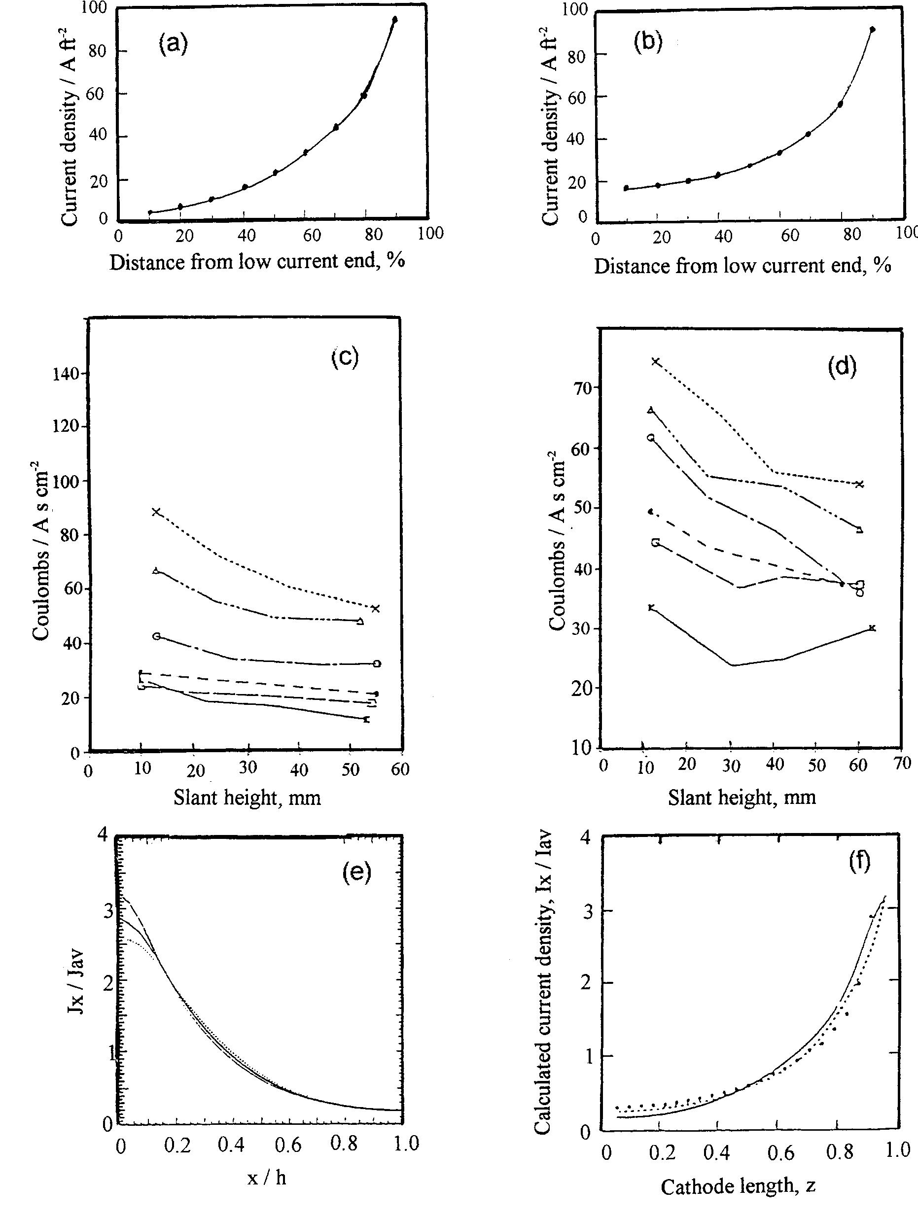 Fig. 16. Dynamic Hull cell correlations. (a), (b) Kadija et al. [145]; (c), (d) Afshar et al. [141]; with rotation rates: (®) 0, (1) 30,(@)50, (C) 100, (A) 200 and (x) 300rpm; (e) Madore et al. [137, 138]; with b/c (------ ) 0.3, (— — —) 0.5 and (——) 0.9; (f) Madore et al. [137, 138]; with copper thickness (@), secondary distribution (------ ) and Equation (——).   Some relevant correlations are summarized graphically in Fig. 16; the practical utilization for these designs has not yet been established but at the time of writing Landolt et al. [109, 111, 137-9] have demonstrated satisfaction most effectively.  In the earlier reviews it was pointed out that nu- merous corrosion or anodic dissolution investigations had made use of the RCE but that they were essen- tially empirical studies without fundamental design and control of rotation for mass transfer analysis. 