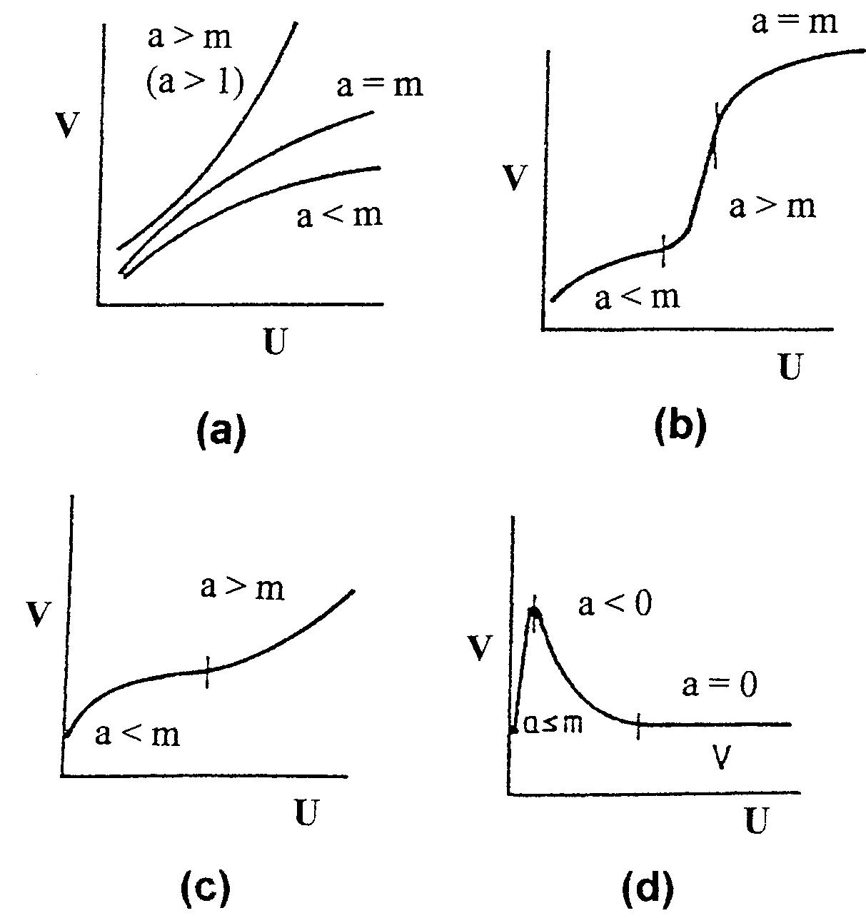 Fig. 17. Schematic dependence of corrosion rate (v) on flow rate (wu) assuming a power law behaviour, v = u*. (a) Pure transport contr where a = m, a < m, a > m; (b) transport control followed by film formation and a dissolution region; (c) transport control ar substrate wear; (d) transport control and passive film limiting dissolution. 
