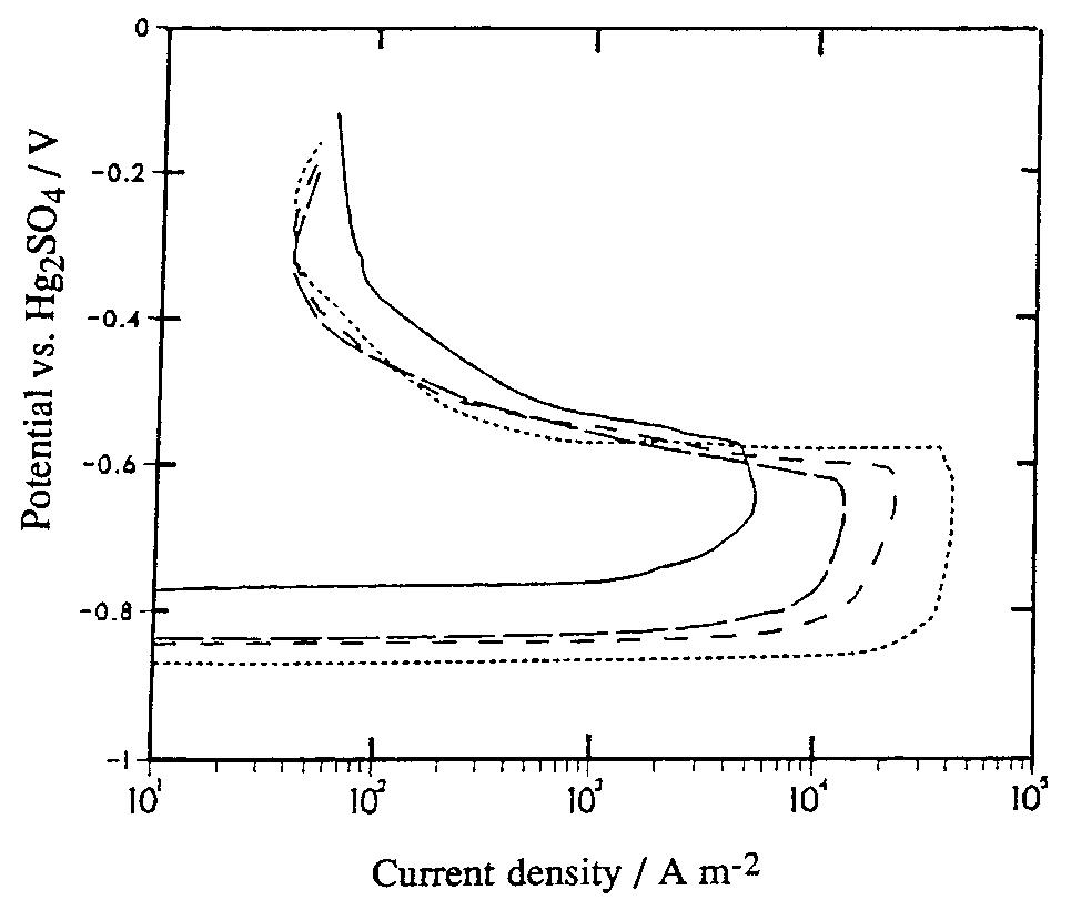 Fig. 18. Polarization curves for E-Brite stainless steel in industrial grade 93% sulphuric acid at 333 K, showing the effect of RCE rotation rate. After Silverman [174]. Rotation rates: (- - - - - ) 0, (---- ---- ) 20.9, (-- -- --) 52.0 and (------ ) 209 rod s“!. 