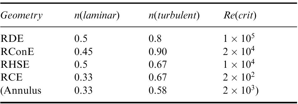 Table 1. Coefficients in the RCE Mass Transport Correlation Equation. 