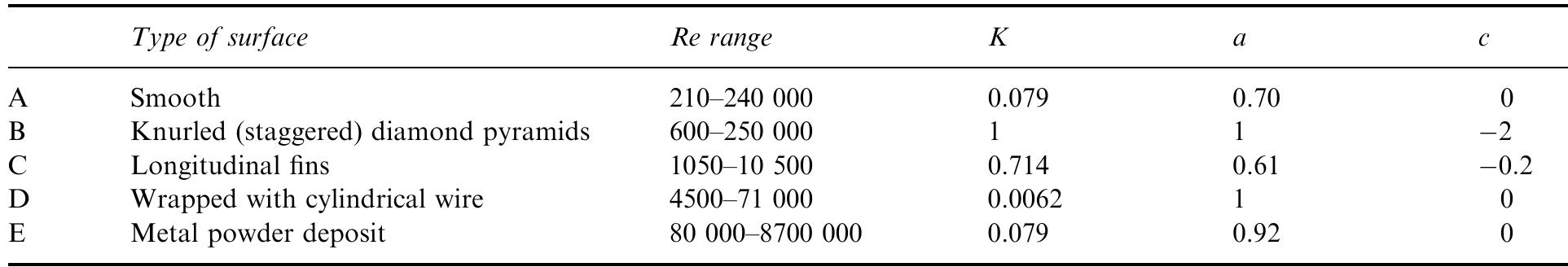Table 2. Dimensionless group mass transport correlations for various RCEs according to Expression 3  ious roughened RCEs. There are three notable features: 