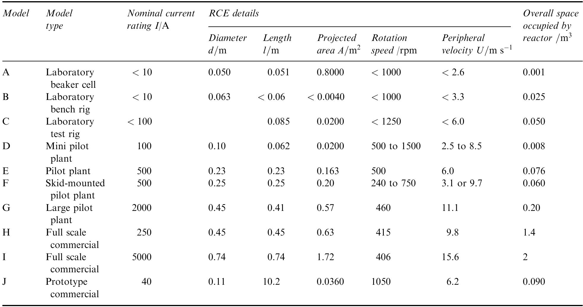 Table 3. Details of selected single catholyte compartment RCE reactors [8]  approximate range 0.1 <d/1 <2 [32,74] but the  usual range is much smaller for industrial devices, that is, 0.9 < d/l < 1.6, as indicated in Table 3. 