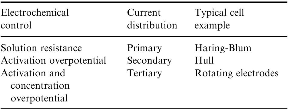 to a number of reasons associated with resistance or overpotential and electroplating shops need to be able to control in a predictive manner the current density being employed. The effect is summarized below by referring to three types of electrode or cell:  Shortcomings arise due to number of factors, e.g. temperature, agitation, volumetric errors, metal de- pletion etc., which have been discussed fully else- where [110, 143], and a substantial number of variations on these classical designs have been ex-  plored [110]. 