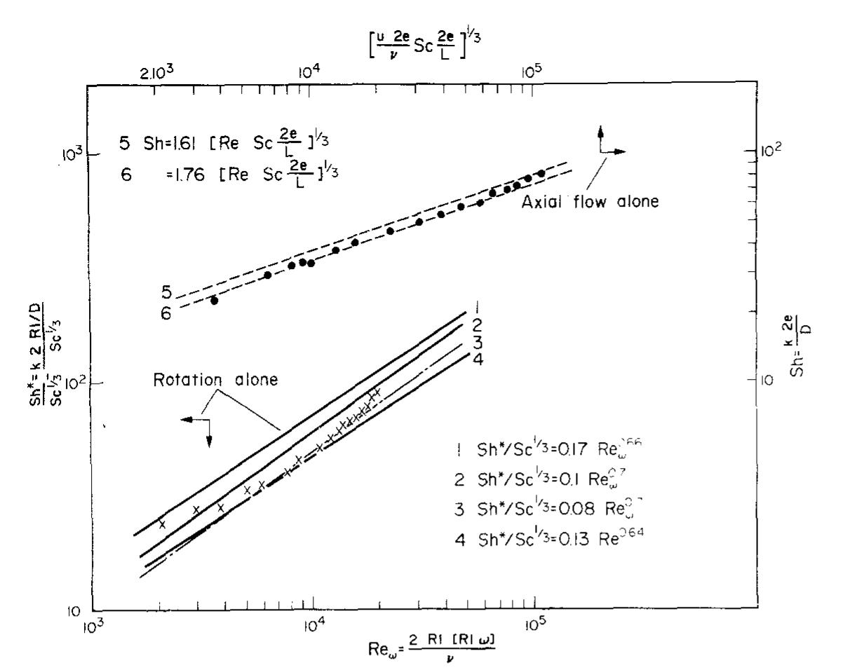 that the reactions must be under electrochemical  The absence of a good correlation or a discrep- 