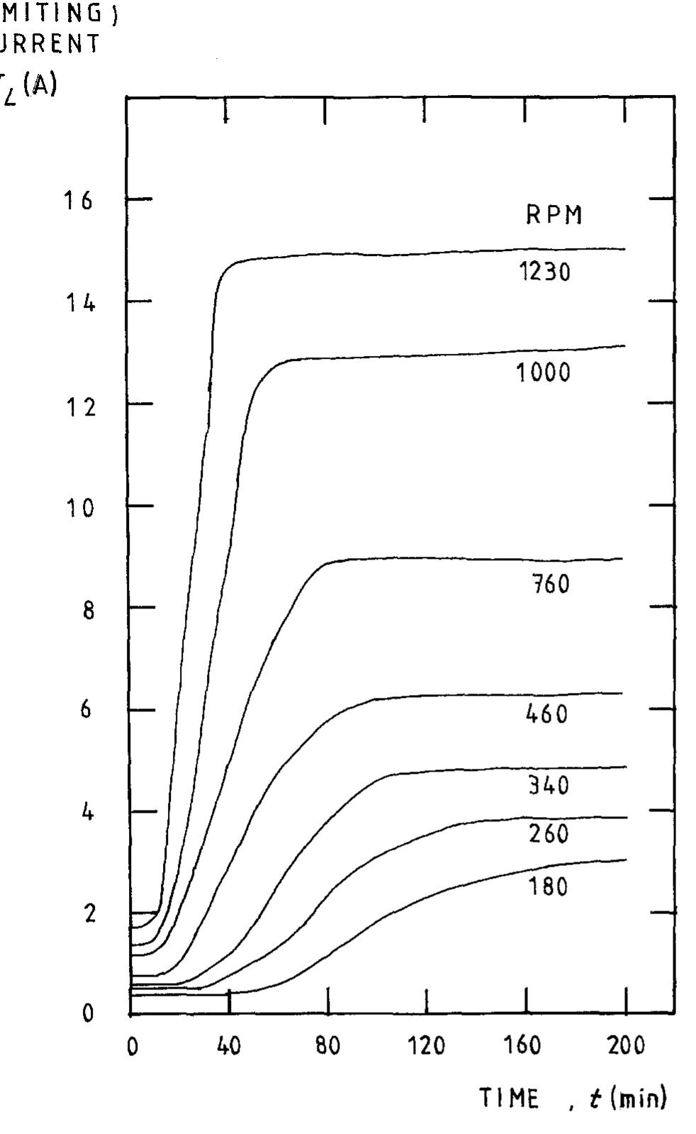 creased mass transfer achieved. Using potentiostatic control, a cathodic metal deposition reaction having a clear limiting current density plateau, gives an increasing current as the metal powder grows, roughens and eventually reaches a saturated roughness” (Fig. 3). Without knowing the true active surface area it is difficult to calculate reliably a true mass transfer coefficient although  it may be reasonable to assume that the active area  increase is propor  ional to current increase. An  apparent mass transfer coefficient may of course be calculated (based on nominal electrode area)  and indicates mar  ked enhancement (Fig. 4). Using  such data the enhanced mass transport leads to the power law proposed by Holland [60-62] for  powder growth w  hose onset may be illustrated by 