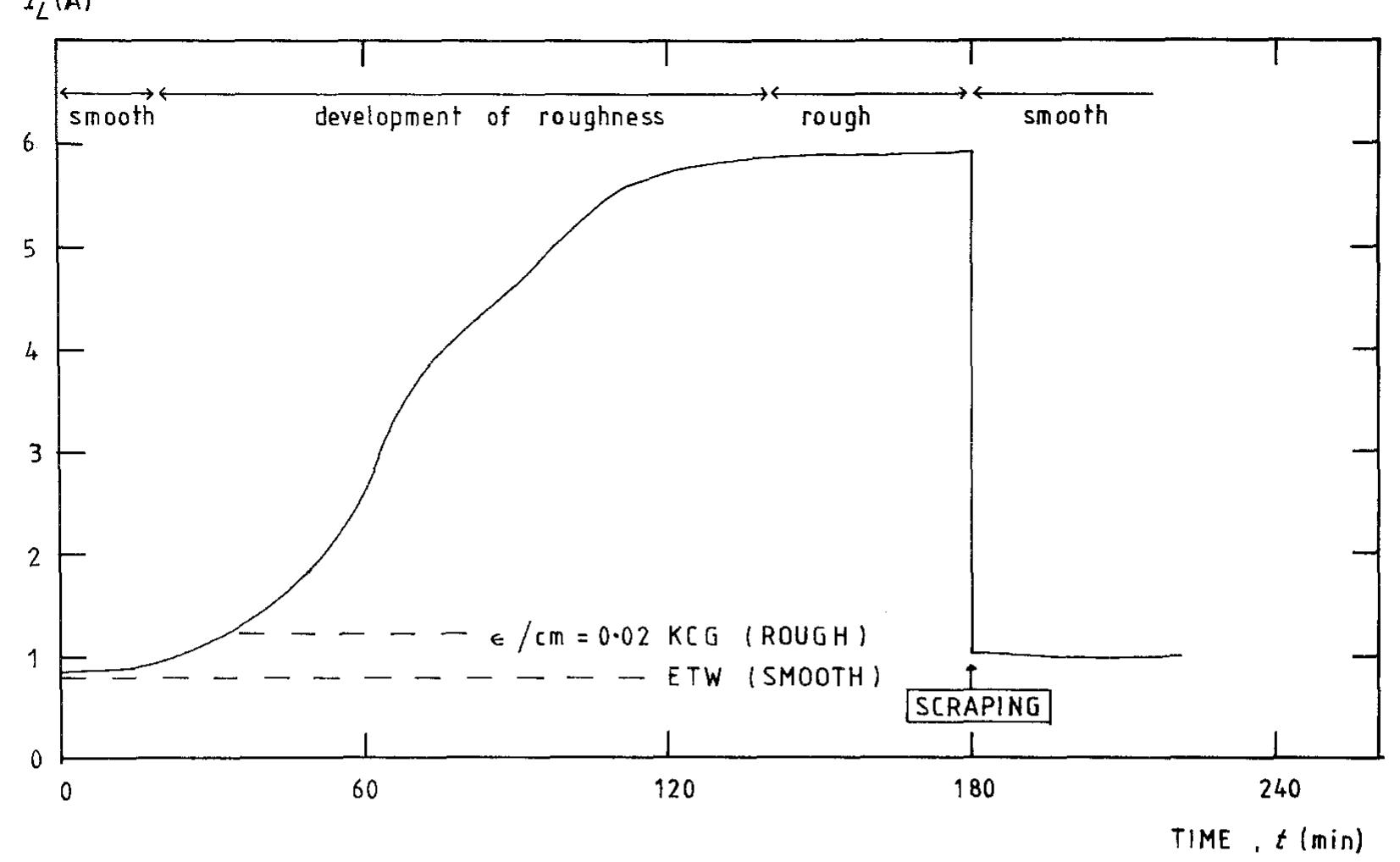 Fig. 4. Development of roughness demonstrated by expressing the limiting current as a function of time. Conditions as in Fig. 3 with d = 6 cm,/=6.3cm, A = 119cm?, 360rpm and U= 113 cms”’. Values predicted by Eisenberg-Tobias- Wilke and Kappesser—Cornet-Greif correlations. 