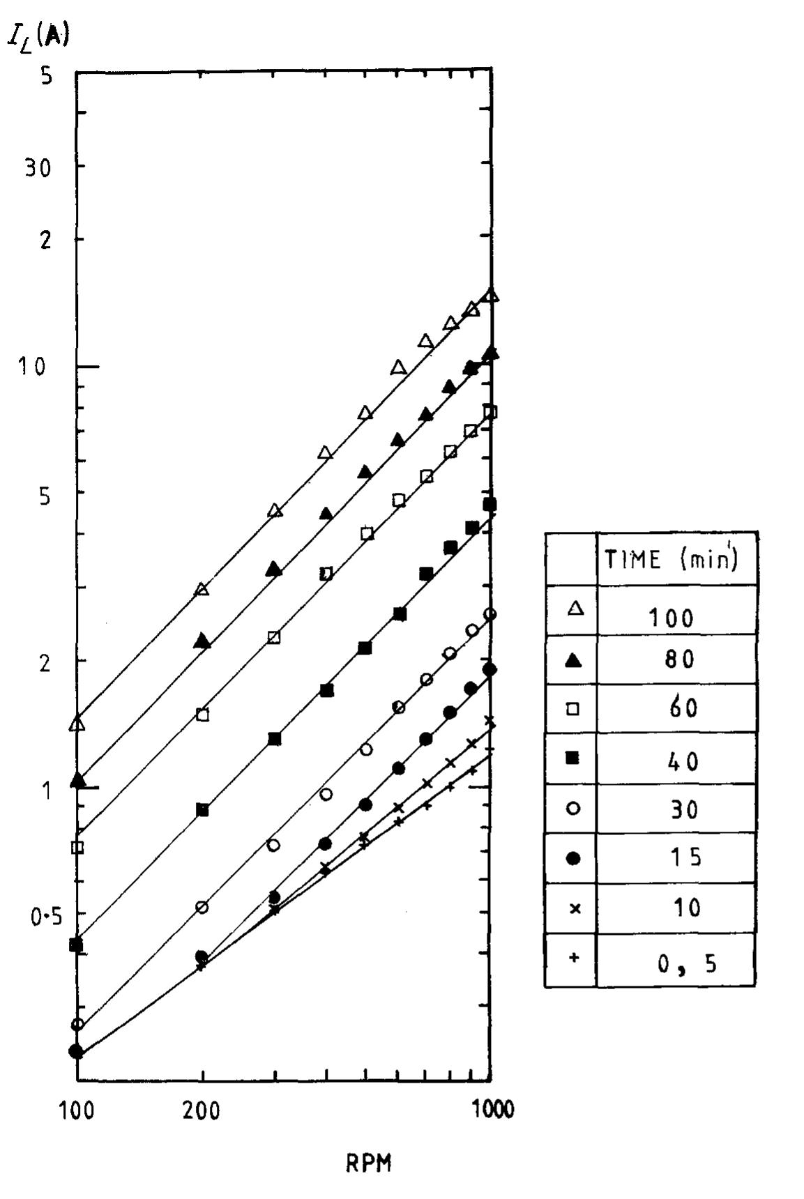 The recovery of copper in a pilot plant scale tri- 