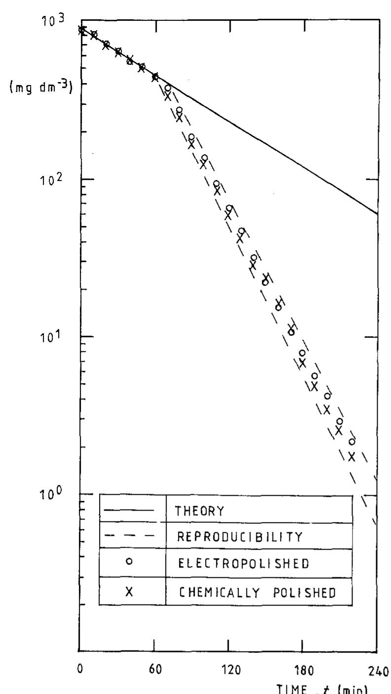 Fig. 6. Concentration decay with time for a batch rotating cylinder reactor (conditions as in Fig. 3).  3. Proprietary developments  organic electrosynthesis. Amongst the relatively 
