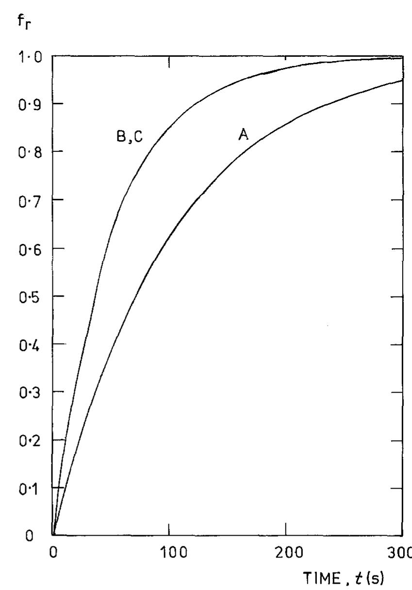 Fig. 8. Fractional conversion in a batch reactor asa function of time at 1000 cms™' peripheral velocity: A, area 100 cm?, Ky, 0.1 cm s™’; B, area 200 cm’, Ky, 0.1cms7';C, area 100cm?, Ky, 0.2cms"'.  Typically, AT < 10° C under steady state, well controlled conditions. 