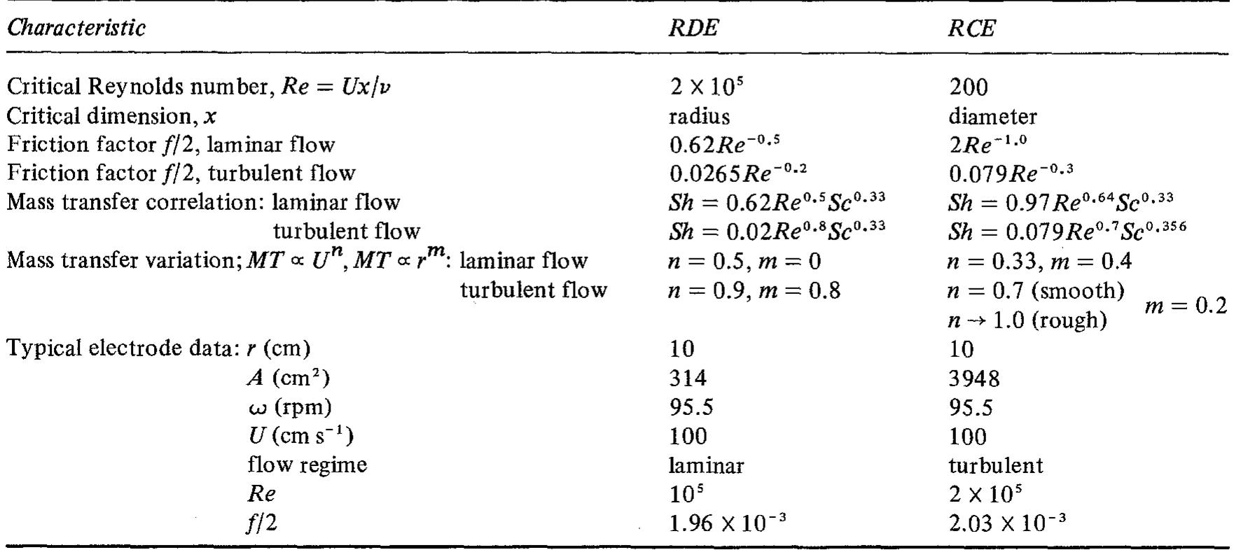 Table 1, A comparison of the RDE and RCE  Flow in the annulus of a concentric rotating  2. Fundamental considerations 