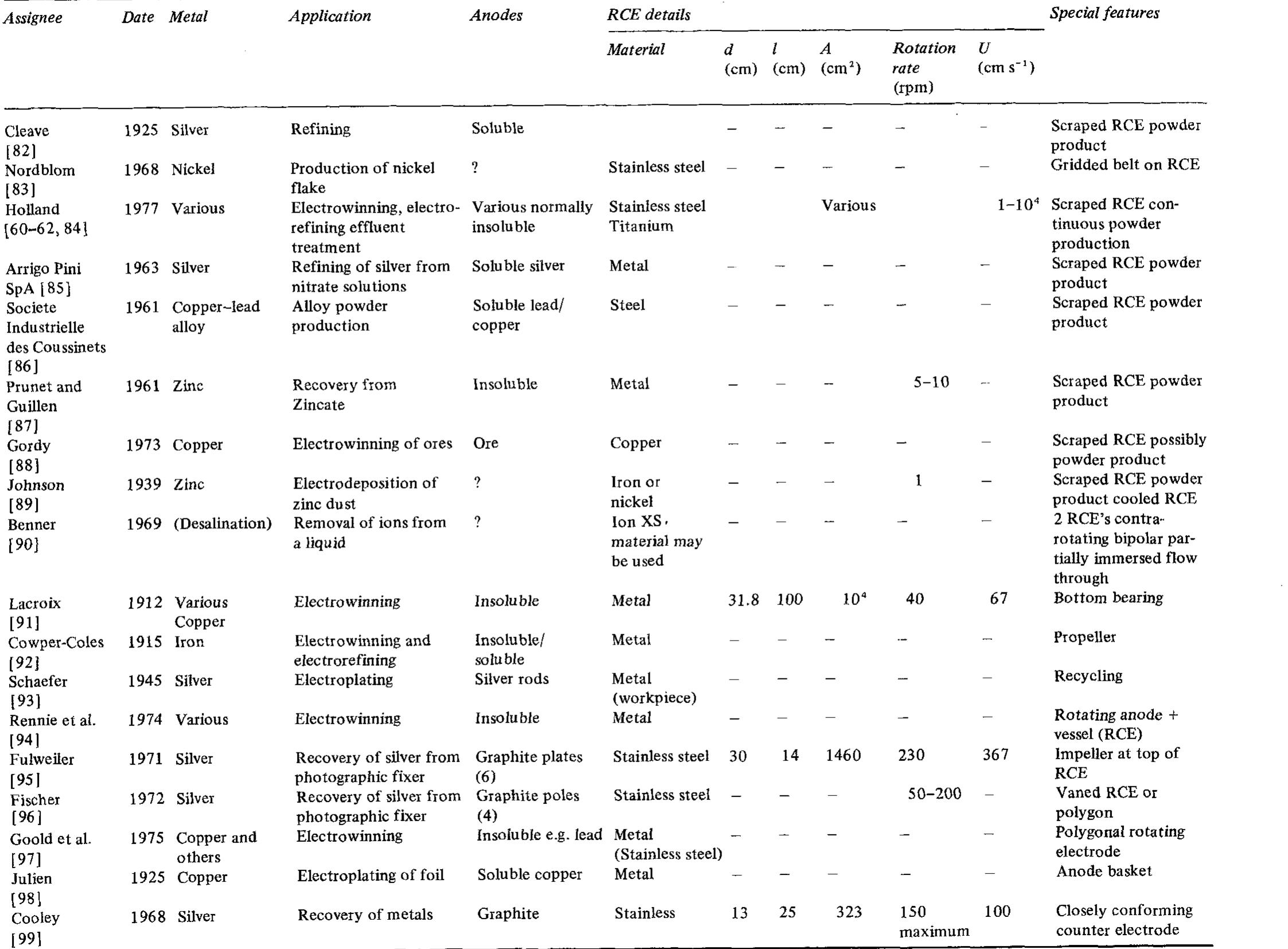 Table 2. Proprietary RCE systems and reactors 