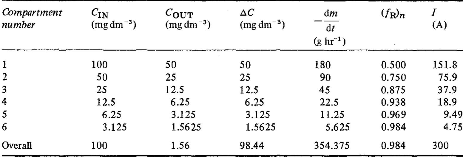 Table 4, Performance of hypothetical Eco-Cascade-cell. Copper deposition under limiting current conditions, with a fractional conversion of 0.5 in each compartment. 100% cathode current efficiency  mass transport coefficient, for example by increas- 
