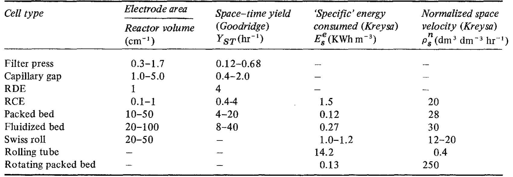 Table 5. Reactor performance compared 