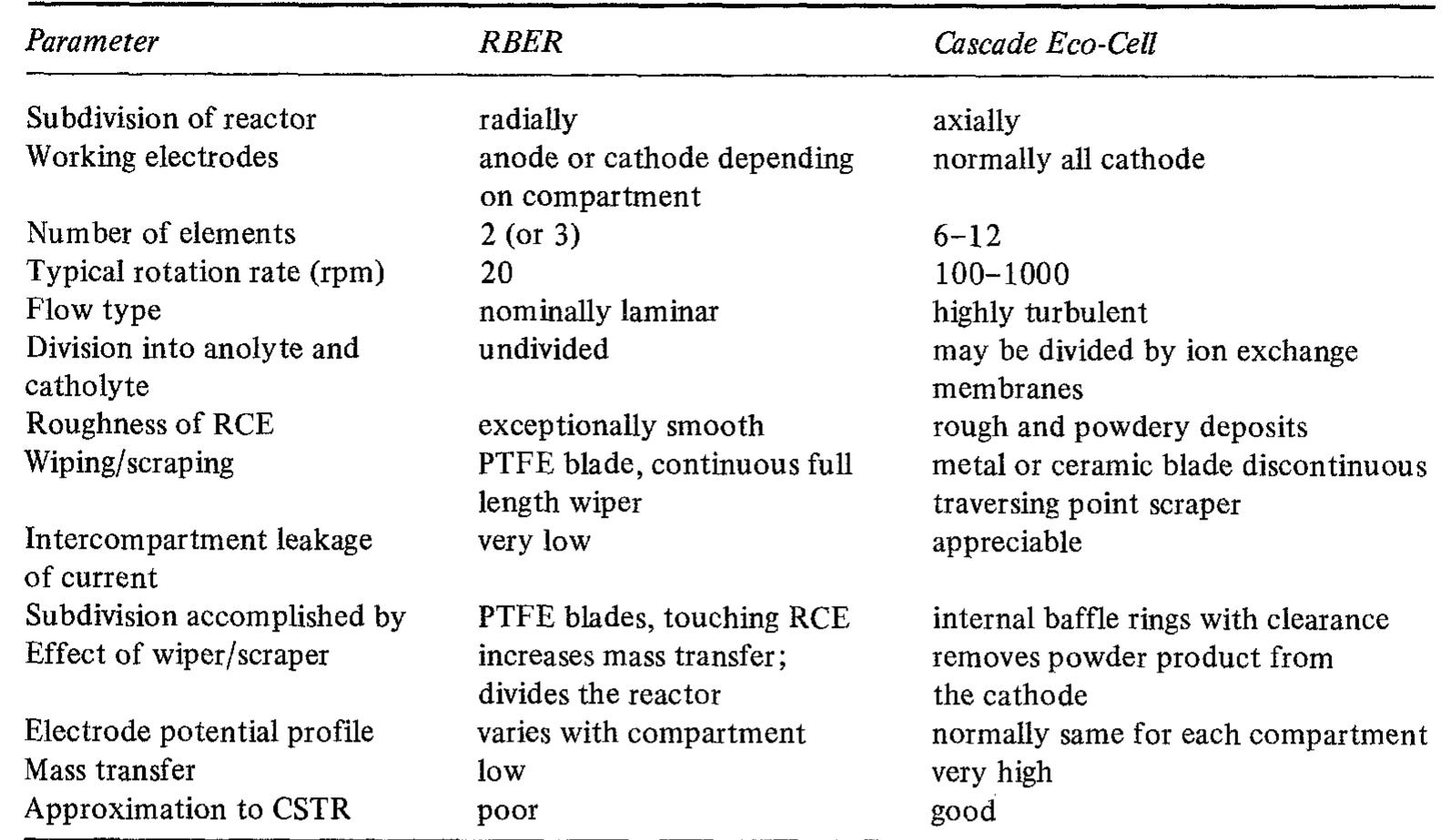 Table 6. A comparison of rotating bipolar electrode and cascade Eco-Cell reactors  of these studies will be cited (those involving mass transport studies have been mentioned at length earlier). 