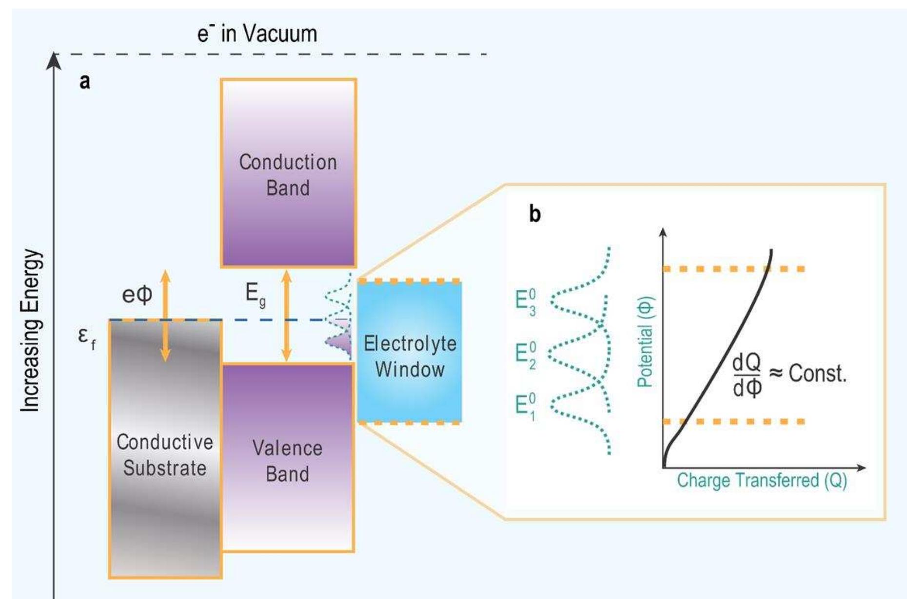(PDF) Mechanism of Pseudocapacitive Charge Storage in MnO2