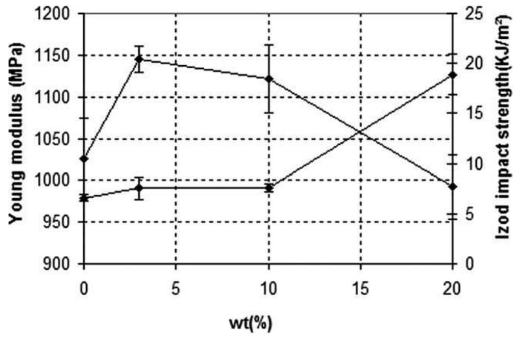 (PDF) Thermomechanical properties of virgin and recycled polypropylene ...