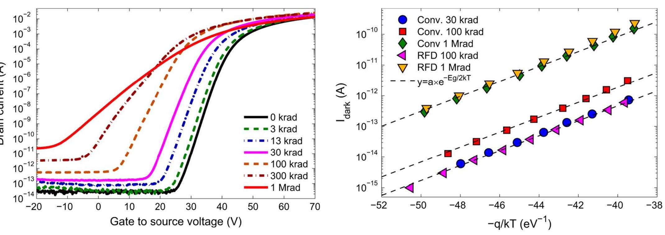 Cross-sectional view of a photodiode with recessed sti.