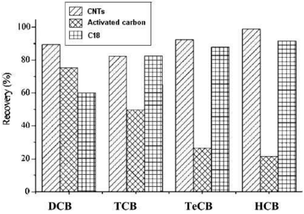 (PDF) Carbon Nanotubes as a New Solid‐Phase Extraction Material for ...