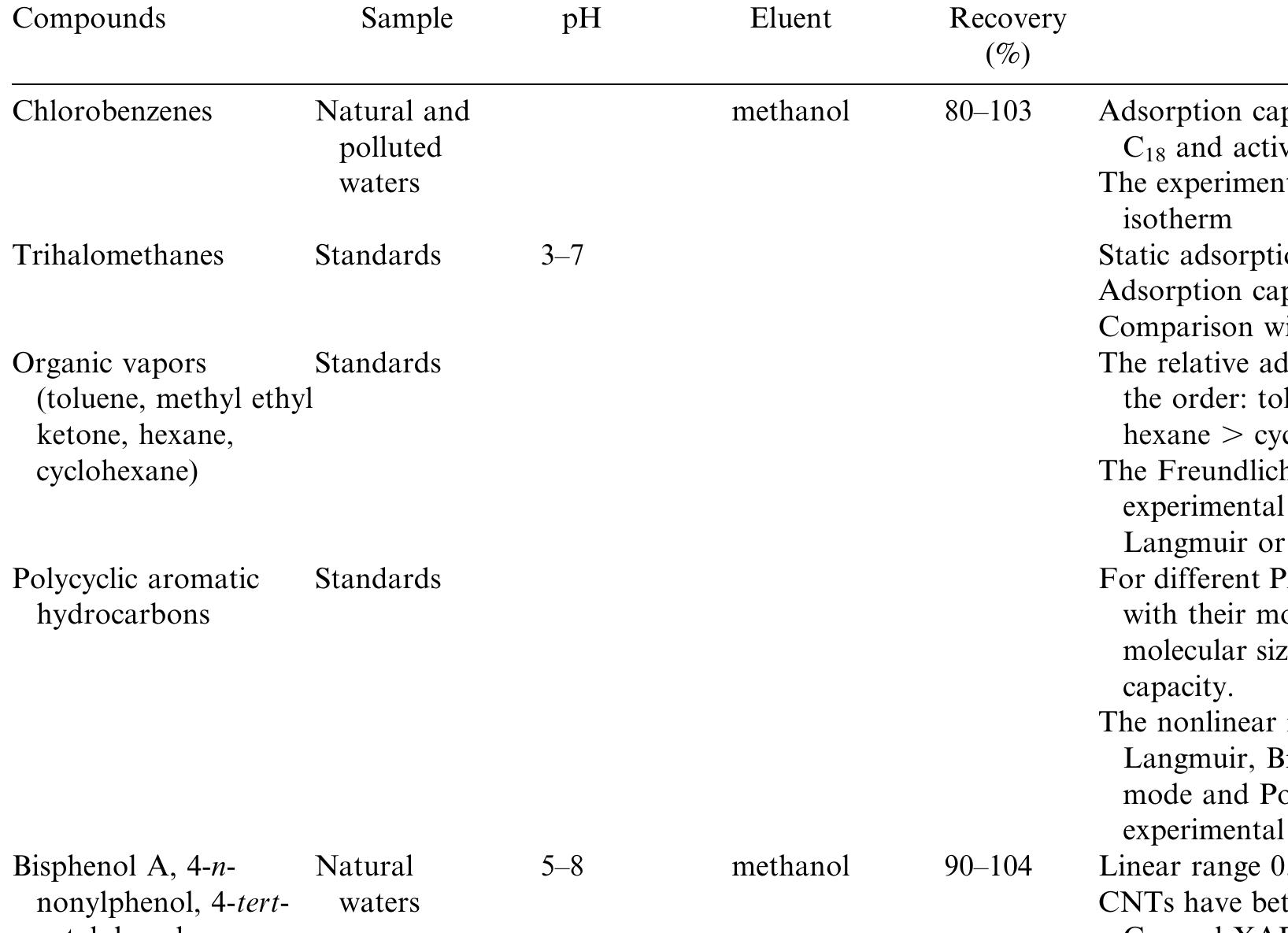 (PDF) Carbon Nanotubes as a New Solid‐Phase Extraction Material for ...